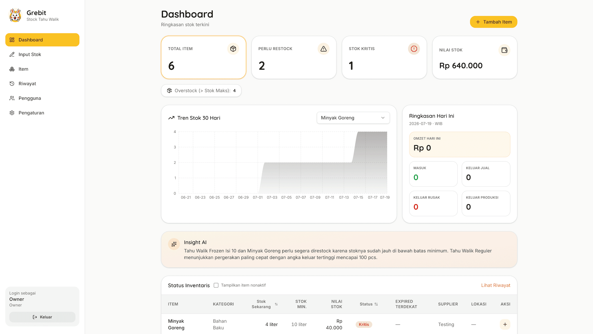 Grebit inventory management dashboard — a real production system showing stock summary and analytics